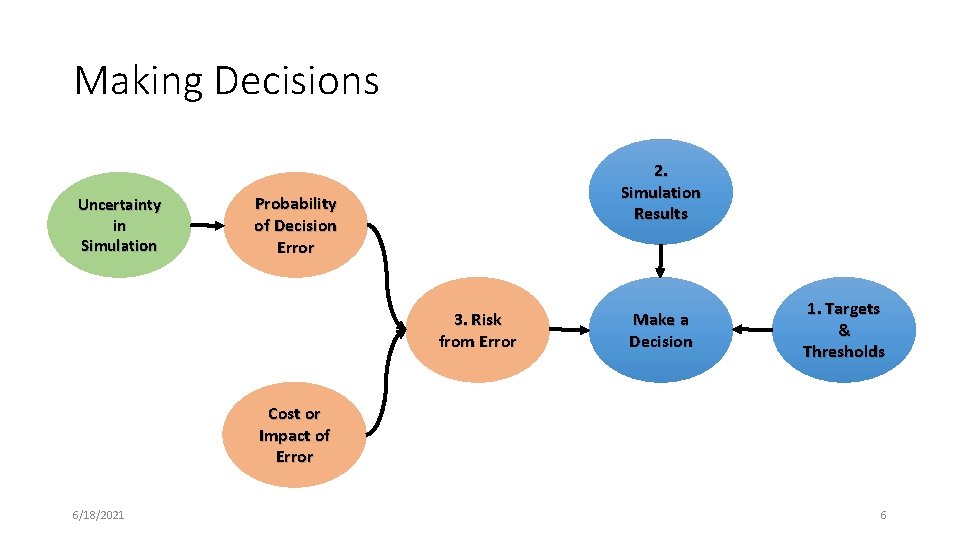 Making Decisions Uncertainty in Simulation 2. Simulation Results Probability of Decision Error 3. Risk