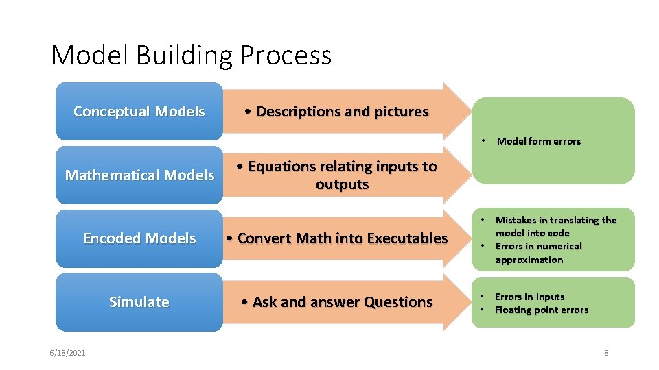 Model Building Process Conceptual Models • Descriptions and pictures • Model form errors Mathematical