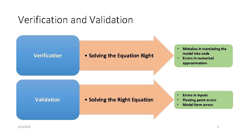 Verification and Validation Verification Validation 6/18/2021 • Solving the Equation Right • Mistakes in