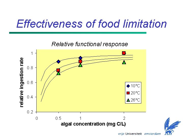 Effectiveness of food limitation Relative functional response relative ingestion rate 1 0. 8 0.