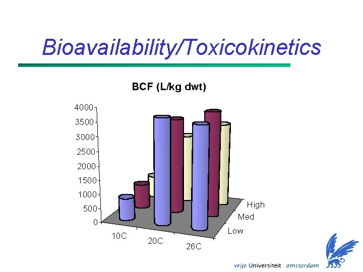 Bioavailability/Toxicokinetics BCF (L/kg dwt) 4000 3500 3000 2500 2000 1500 1000 High Med 500