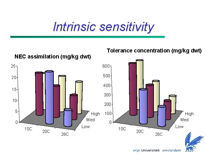 Intrinsic sensitivity NEC assimilation (mg/kg dwt) Tolerance concentration (mg/kg dwt) 25 600 20 500