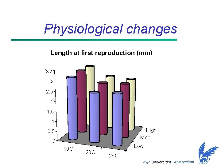 Physiological changes Length at first reproduction (mm) 3. 5 3 2. 5 2 1.