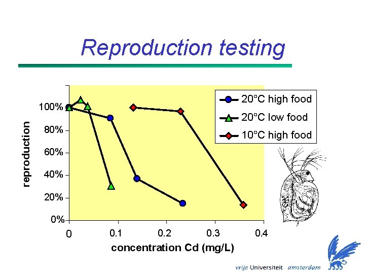 Reproduction testing 20°C high food reproduction 100% 20°C low food 80% 10°C high food