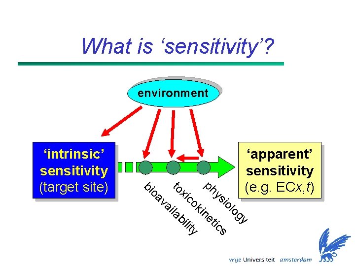What is ‘sensitivity’? environment ‘intrinsic’ sensitivity (target site) bi oa va i to xi