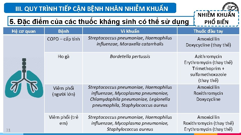 III. QUY TRÌNH TIẾP CẬN BỆNH NH N NHIỄM KHUẨN 5. Đặc điểm của