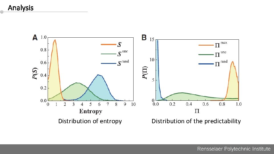 Analysis Distribution of entropy Distribution of the predictability 