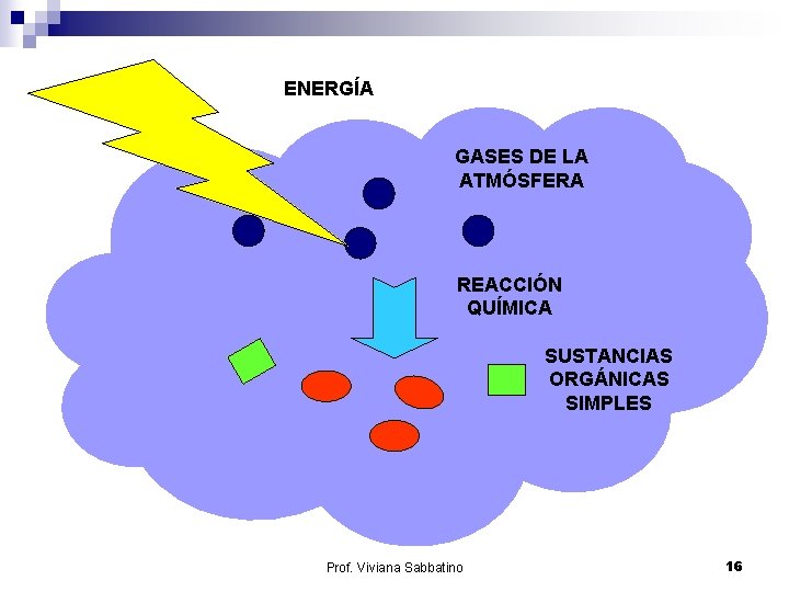 ENERGÍA GASES DE LA ATMÓSFERA REACCIÓN QUÍMICA SUSTANCIAS ORGÁNICAS SIMPLES Prof. Viviana Sabbatino 16