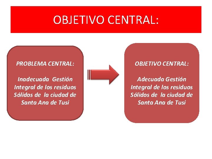 OBJETIVO CENTRAL: PROBLEMA CENTRAL: OBJETIVO CENTRAL: Inadecuada Gestión Integral de los residuos Sólidos de