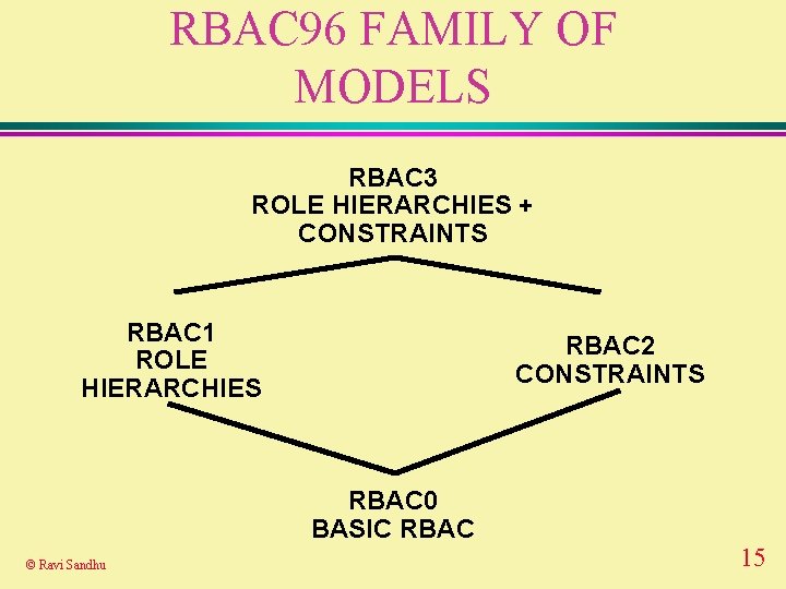 RBAC 96 FAMILY OF MODELS RBAC 3 ROLE HIERARCHIES + CONSTRAINTS RBAC 1 ROLE