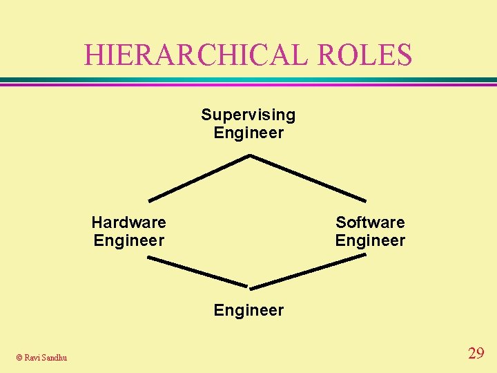 HIERARCHICAL ROLES Supervising Engineer Hardware Engineer Software Engineer © Ravi Sandhu 29 