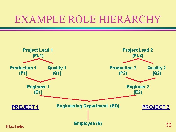 EXAMPLE ROLE HIERARCHY Project Lead 1 (PL 1) Production 1 (P 1) Project Lead