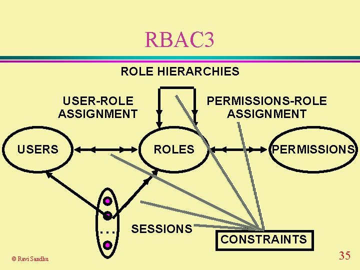 RBAC 3 ROLE HIERARCHIES USER-ROLE ASSIGNMENT USERS ROLES . . . © Ravi Sandhu