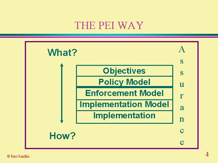 THE PEI WAY A s Objectives s Policy Model u Enforcement Model r Implementation