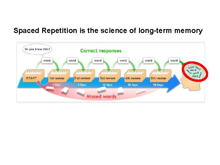 Spaced Repetition is the science of long-term memory 