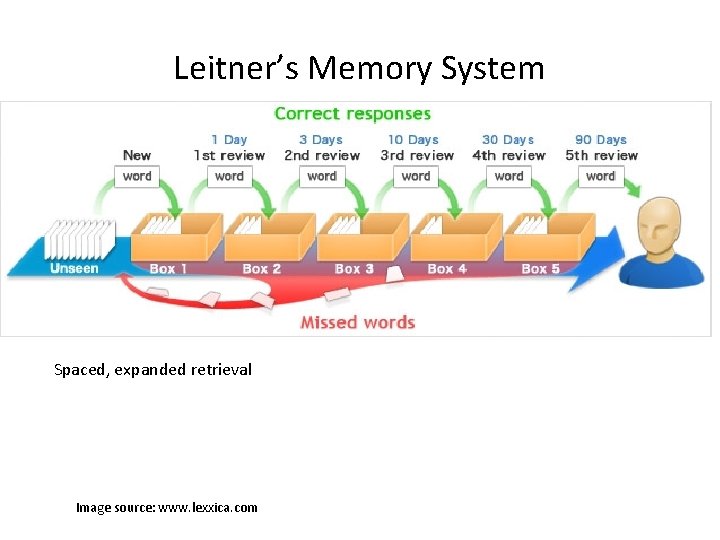 Leitner’s Memory System Spaced, expanded retrieval Image source: www. lexxica. com 