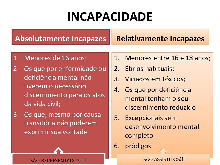 INCAPACIDADE Absolutamente Incapazes Relativamente Incapazes 1. Menores de 16 anos; 2. Os que por