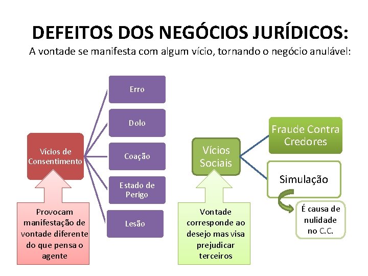 DEFEITOS DOS NEGÓCIOS JURÍDICOS: A vontade se manifesta com algum vício, tornando o negócio