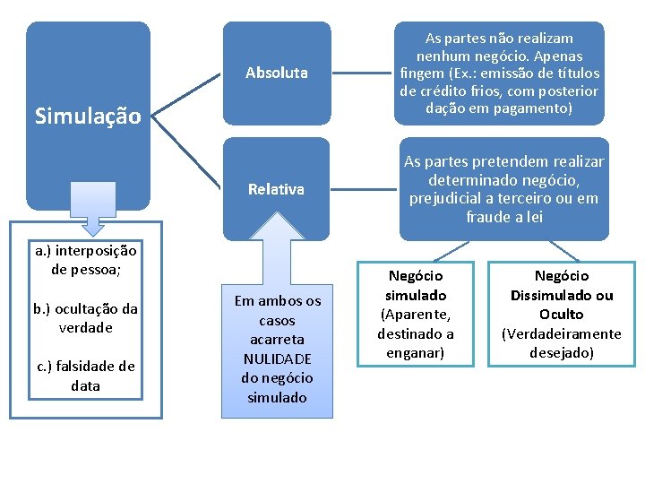 Absoluta As partes não realizam nenhum negócio. Apenas fingem (Ex. : emissão de títulos