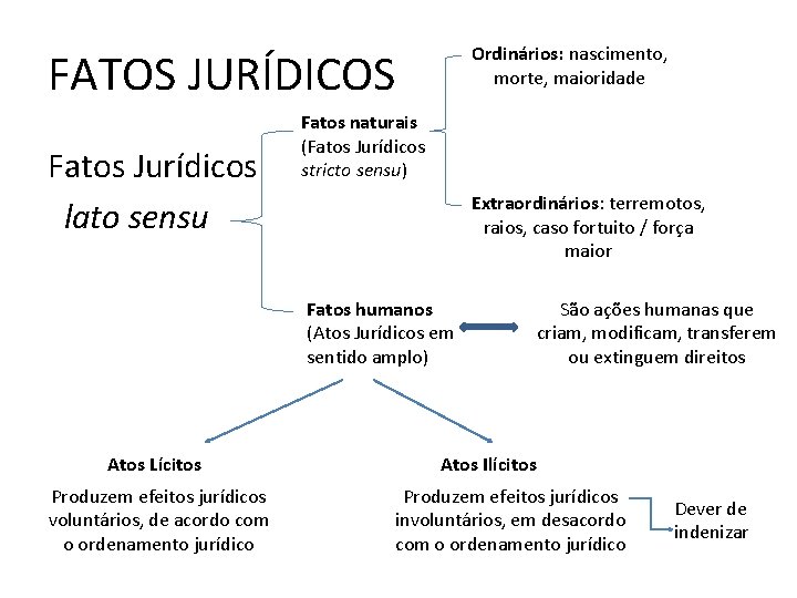 Ordinários: nascimento, morte, maioridade FATOS JURÍDICOS Fatos Jurídicos lato sensu Fatos naturais (Fatos Jurídicos