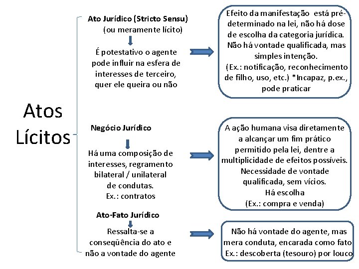 Ato Jurídico (Stricto Sensu) (ou meramente lícito) É potestativo o agente pode influir na