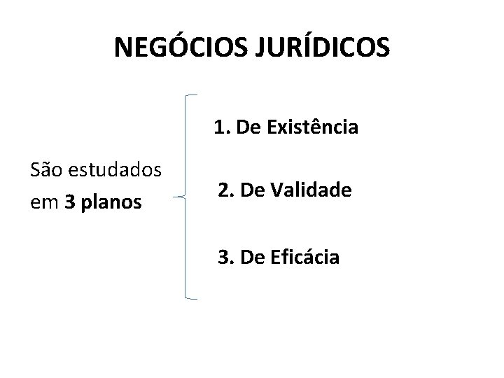 NEGÓCIOS JURÍDICOS 1. De Existência São estudados em 3 planos 2. De Validade 3.