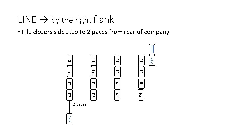 LINE → by the right flank • File closers side step to 2 paces