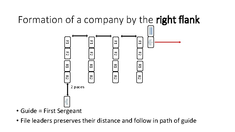Formation of a company by the right flank F 1 F 2 R 1