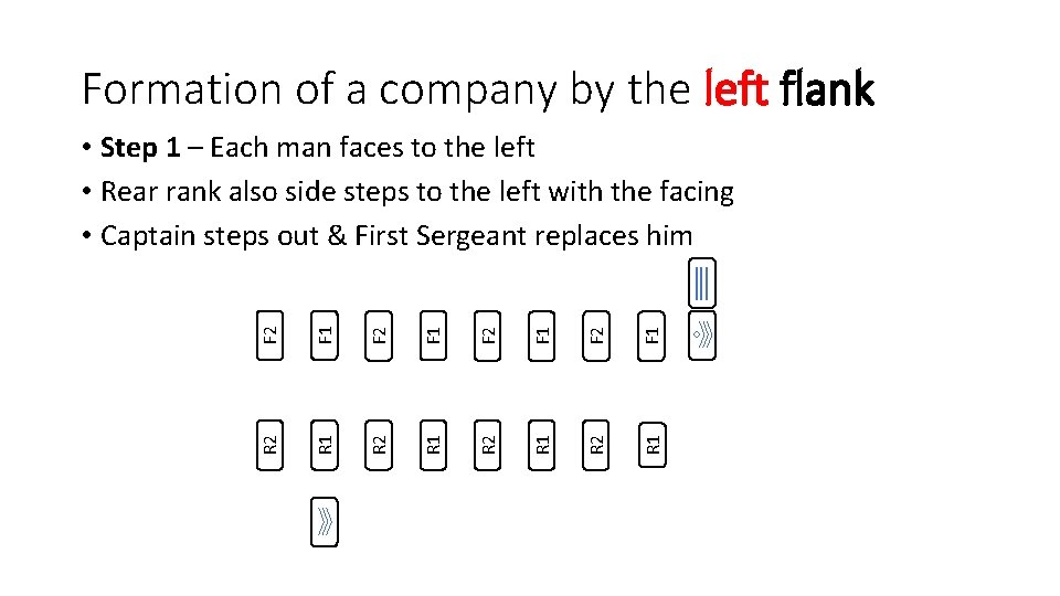 Formation of a company by the left flank F 2 F 1 R 2