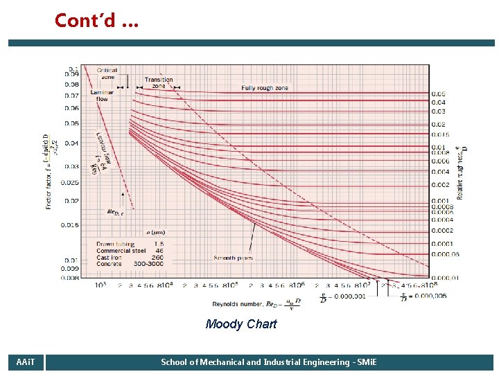 Cont’d … Moody Chart AAi. T School of Mechanical and Industrial Engineering - SMi.