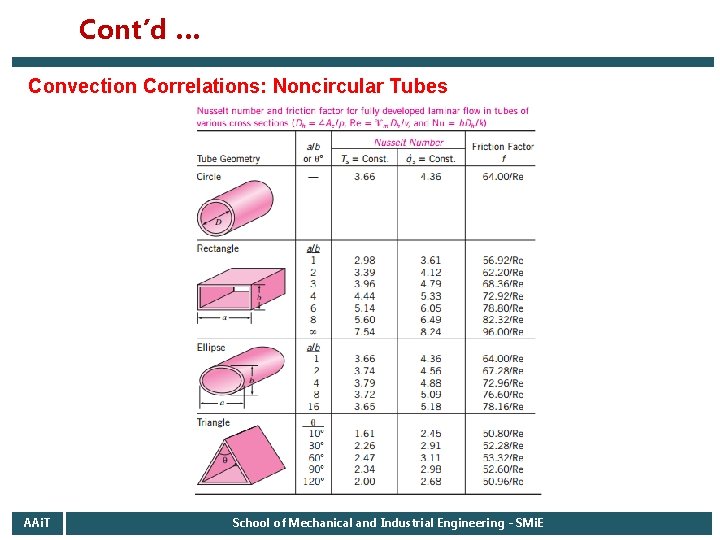 Cont’d … Convection Correlations: Noncircular Tubes AAi. T School of Mechanical and Industrial Engineering