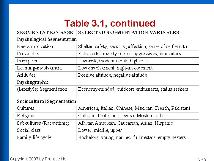Table 3. 1, continued SEGMENTATION BASE SELECTED SEGMENTATION VARIABLES Psychological Segmentation Needs-motivation Shelter, safety,