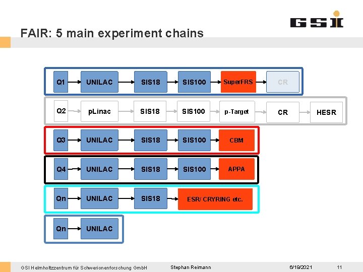 FAIR: 5 main experiment chains Q 1 UNILAC SIS 18 SIS 100 Super. FRS