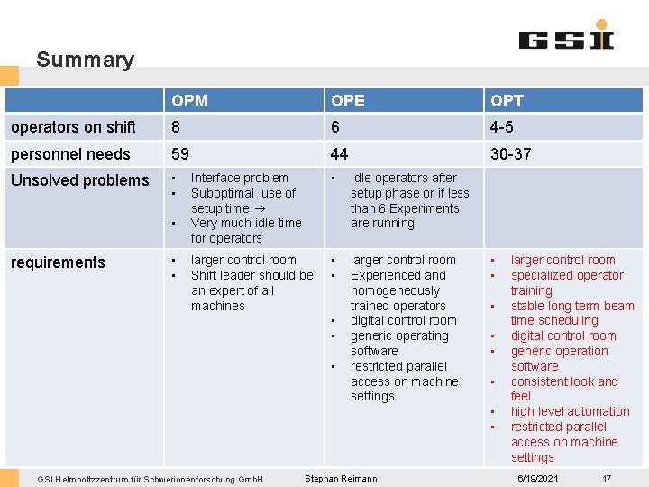 Summary OPM OPE OPT operators on shift 8 6 4 -5 personnel needs 59