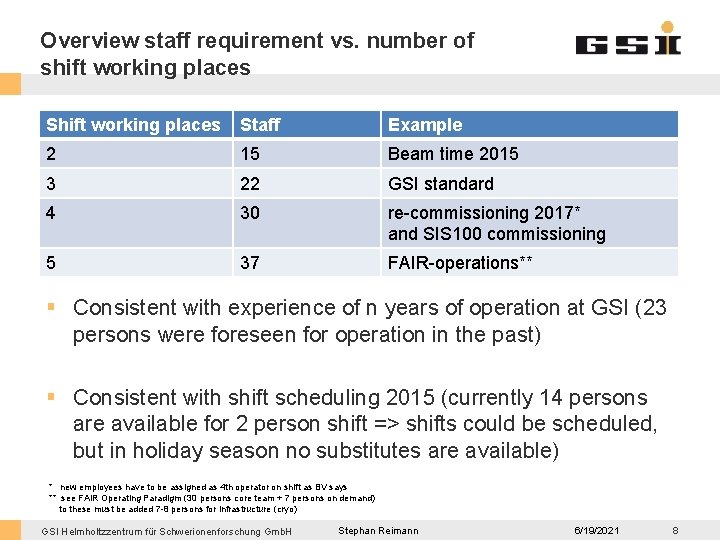 Overview staff requirement vs. number of shift working places Staff Example 2 15 Beam