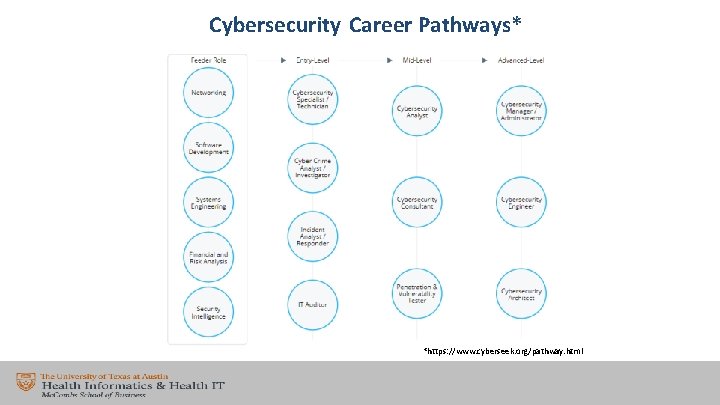 Cybersecurity Career Pathways* *https: //www. cyberseek. org/pathway. html 