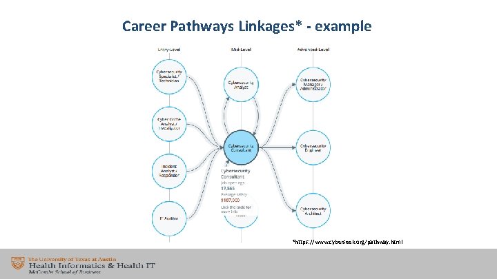 Career Pathways Linkages* - example *https: //www. cyberseek. org/pathway. html 