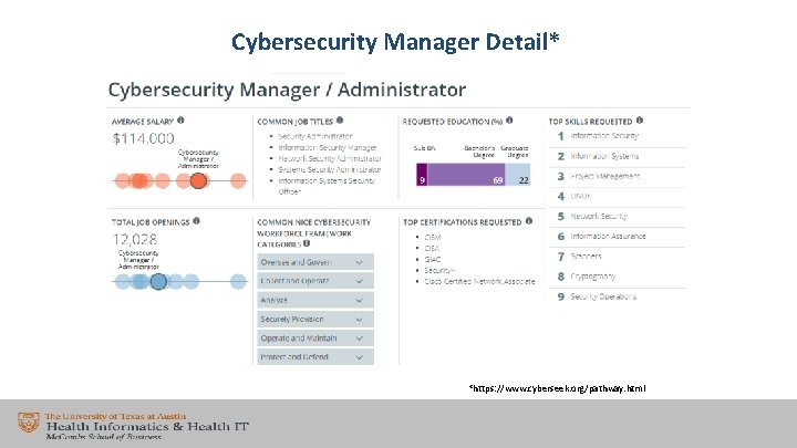 Cybersecurity Manager Detail* *https: //www. cyberseek. org/pathway. html 