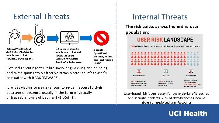 External Threats Internal Threats The risk exists across the entire user population: External Threat