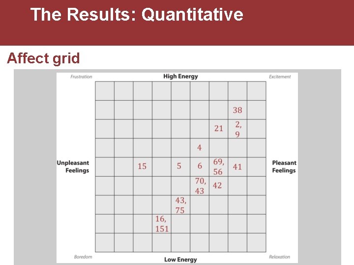 The Results: Quantitative Affect grid 