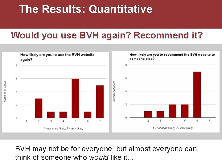 The Results: Quantitative Would you use BVH again? Recommend it? BVH may not be