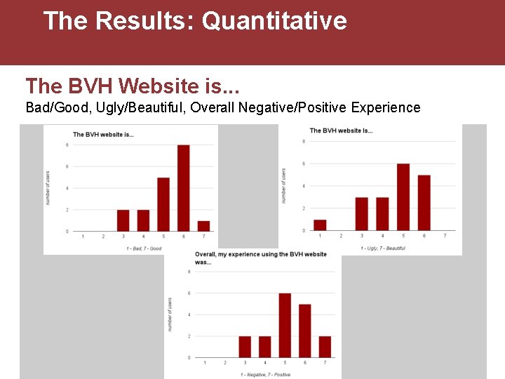 The Results: Quantitative The BVH Website is. . . Bad/Good, Ugly/Beautiful, Overall Negative/Positive Experience