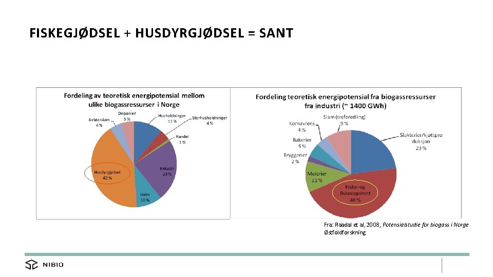 FISKEGJØDSEL + HUSDYRGJØDSEL = SANT Fra: Raadal et al, 2008, Potensialstudie for biogass i