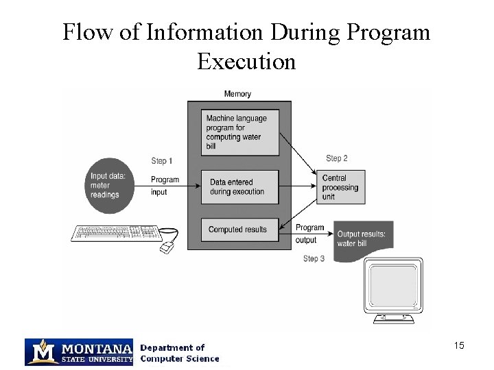 Flow of Information During Program Execution 15 