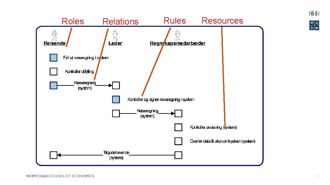 Roles Relations Rules Resources 13 