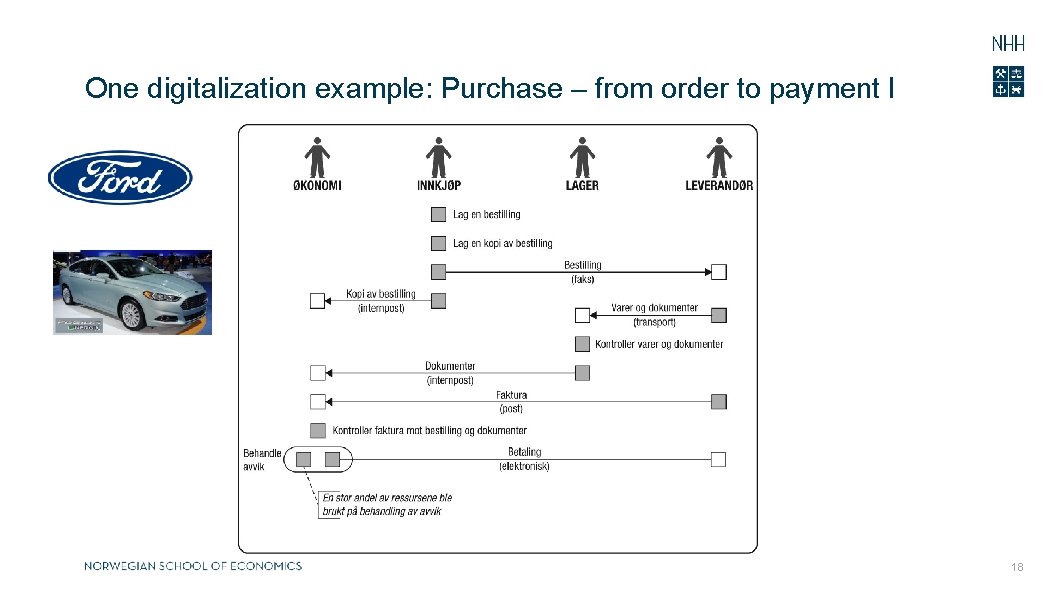 One digitalization example: Purchase – from order to payment I 18 