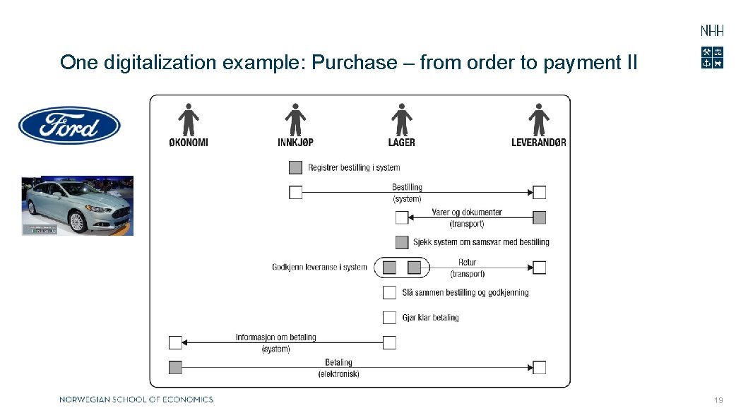 One digitalization example: Purchase – from order to payment II 19 