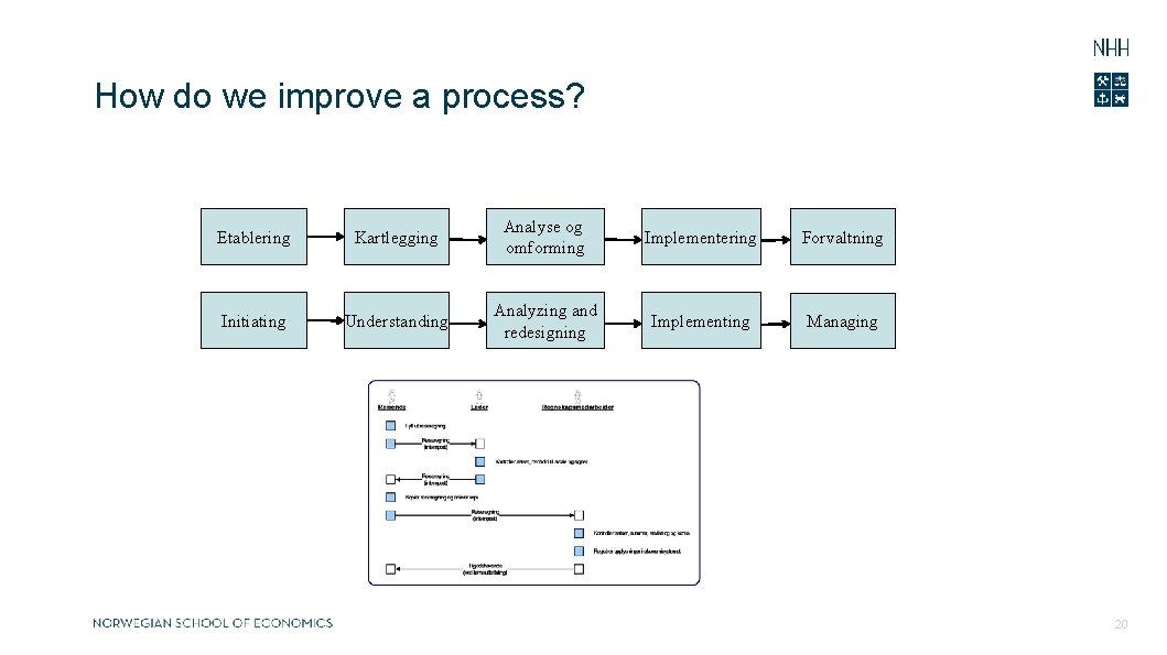 How do we improve a process? Etablering Kartlegging Analyse og omforming Implementering Forvaltning Initiating
