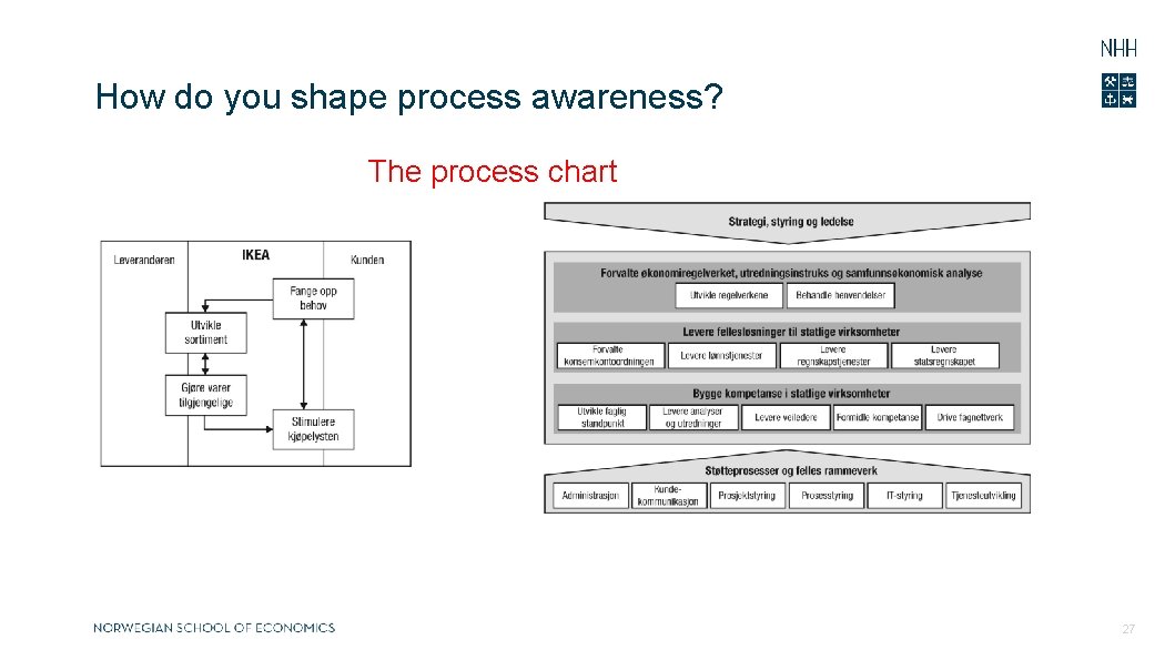 How do you shape process awareness? The process chart 27 