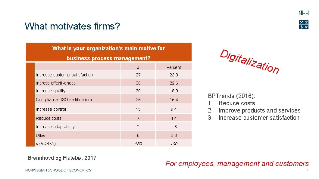 What motivates firms? What is your organization’s main motive for Digi business process management?